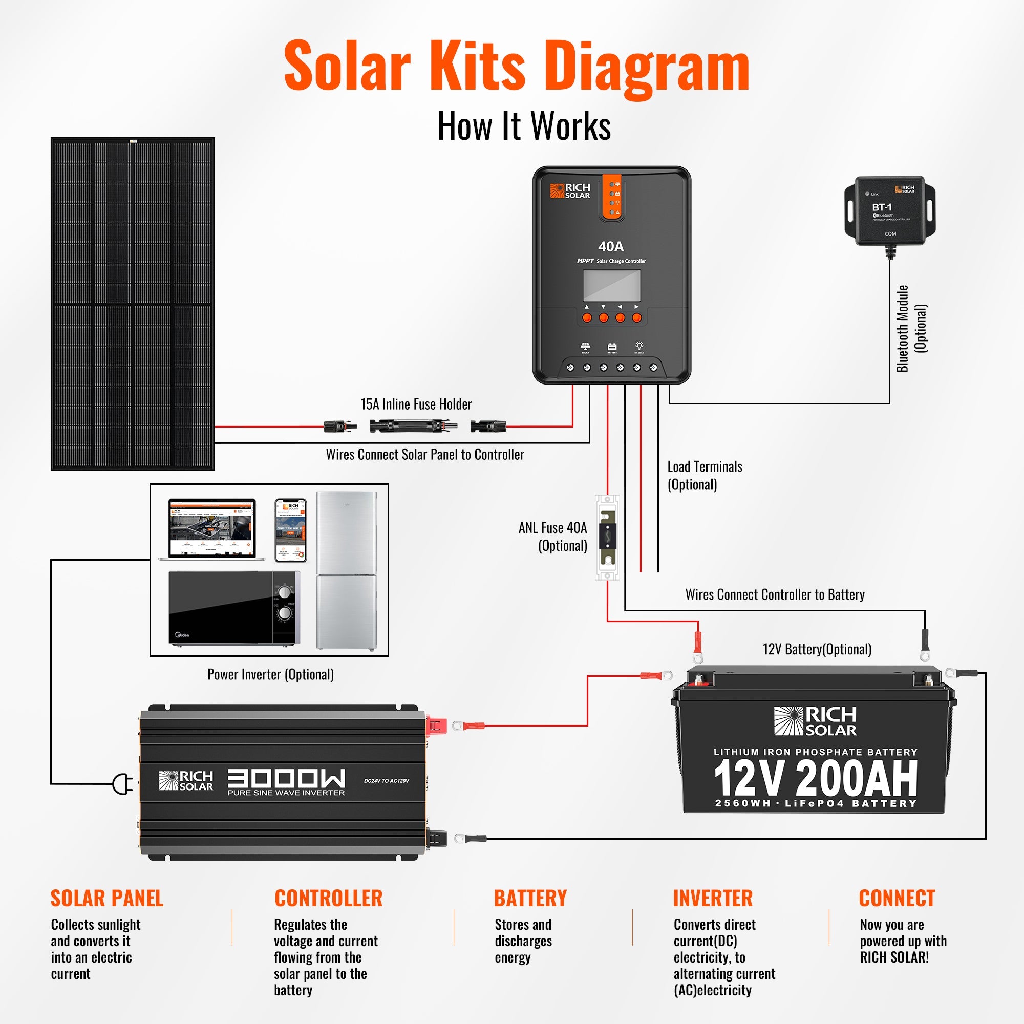 NOVA PURE MAX 3K — 3000 Watt (3kW) 24 Volt Industrial Pure Sine Wave Inverter